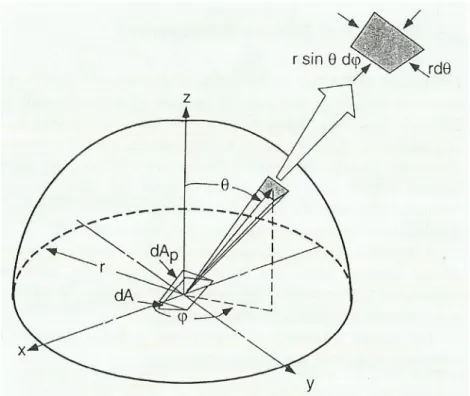 Figura  1.3:  La  figura  mostra  la  costruzione  geometrica  necessaria  per  studiare la dipendenza angolare della radiazione emessa da una piccola  area dA di un corpo nero