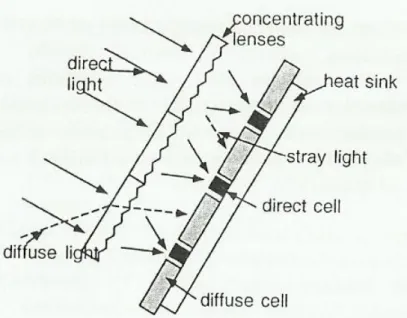 Figura  1.4:  La  figura  mostra  un  dispositivo  fotovoltaico  con  un  alto  coefficiente  di  conversione  sia  per  quanto  riguarda  la  radiazione  diretta  che quella diffusa