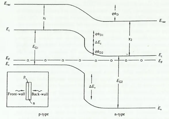 Figura  1.8:  La  figura  mostra  il  diagramma  delle  bande  energetiche  per  una  eterogiunzione  p-n  caratterizzata  da  una  uguale  intensità  di  drogaggio per le due porzioni di materiale