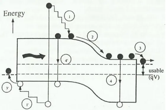 Figura 2.1: l'immagine mostra le bande energetiche di una giunzione p-n.  Vi sono anche rappresentati i processi di conversione in cui si verificano  le maggiori perdite di energia: (1) termalizzazione nel reticolo, (2) perdita  alla  giunzione,  (3)  perd