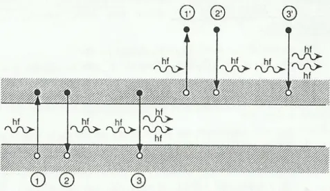 Figura  2.2:  la  figura  mostra  i  possibili  processi  di  emissione  ed  assorbimento per un fotone di energia E &gt; E g 