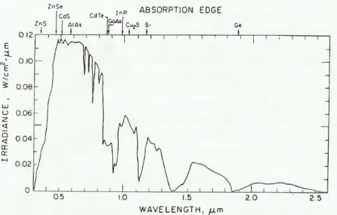 Figura  A:  La figura mostra  lo  spettro della  radiazione  solare  che giunge  alla Terra