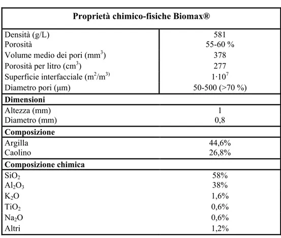 Tabella 3: Riassunto delle caratteristiche del Biomax® 