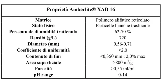 Tabella 4: Riassunto delle caratteristiche della resina adsorbente 