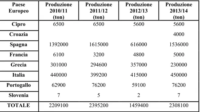 Tabella 1: Produzione di olio di oliva nei principali paesi europei [2]