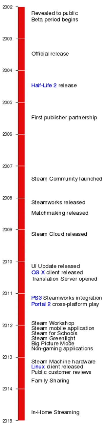 Figura 5. Timetable della piattaforma Steam [Fonte: Wikipedia] 