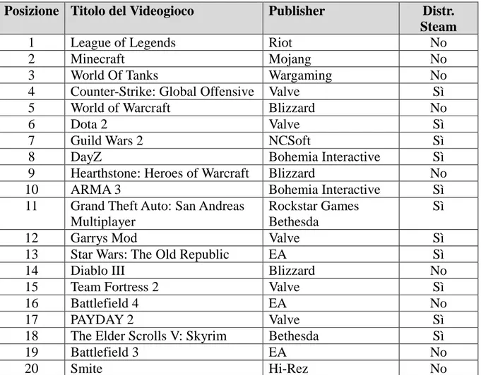 Tabella 3. I 20 giochi per Pc più venduti negli Stati Uniti ed in Europa [Fonte:  www.newzoo.com – Elaborazione dell’Autore] 