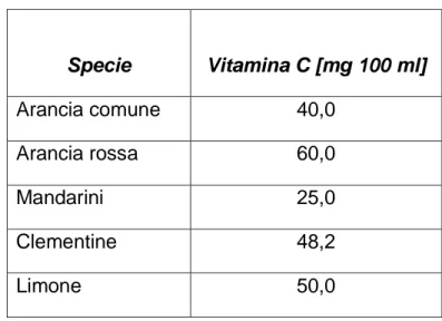 Tabella 1.1 Contenuto di vitamina C nei frutti di agrumi (“Gli agrumi”, 2012). 