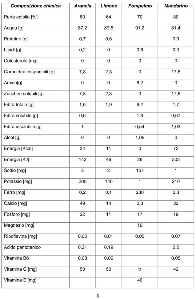 Tabella 1.2  Composizione chimica e valore energetico per 100 g di parte edibile  (“Gli agrumi”, 2012)