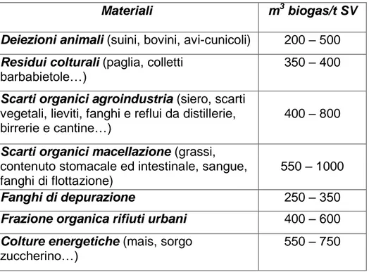Tabella 1.8  Biomasse e scarti organici avviabili a DA e loro resa in biogas.  