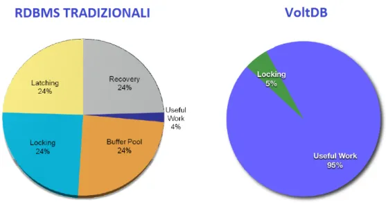 Figura 2.5: Gestione delle risorse: RDBMS tradizionale vs VoltDB