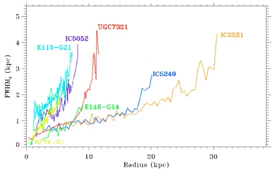 Figura 1.1: The FWHM of HI layer for seven edge-on galaxies. (O’Brian et al., 2010a) .