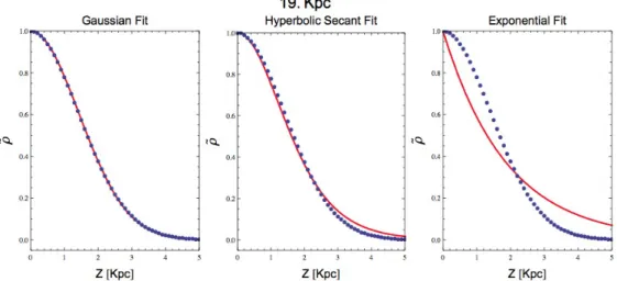 Figura 2.4: Same as in fig. 2.2 for an outer radius (R = 19 kpc)