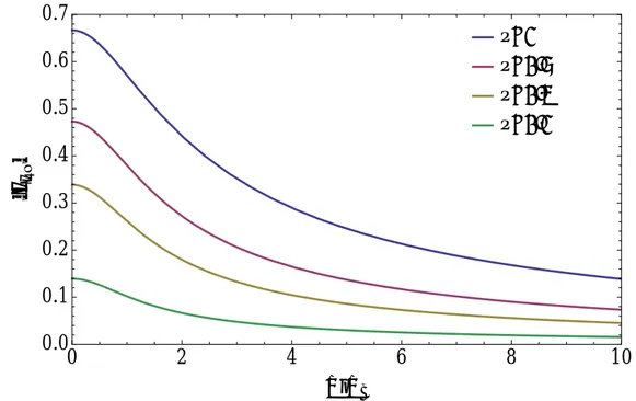 Figura 3.6: Ratio between ρ rot and ρ mat for isothermal halos with different flattening parameters.