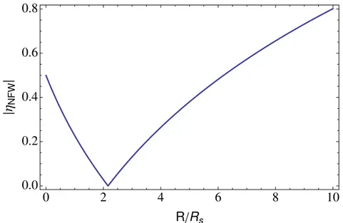 Figura 3.12: Ratio between ρ rot and ρ mat for NFW halos with different flattening parameters q.