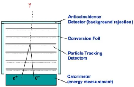 Figura 3.2: Rappresentazione schematica di un telescopio a conversione di coppia.
