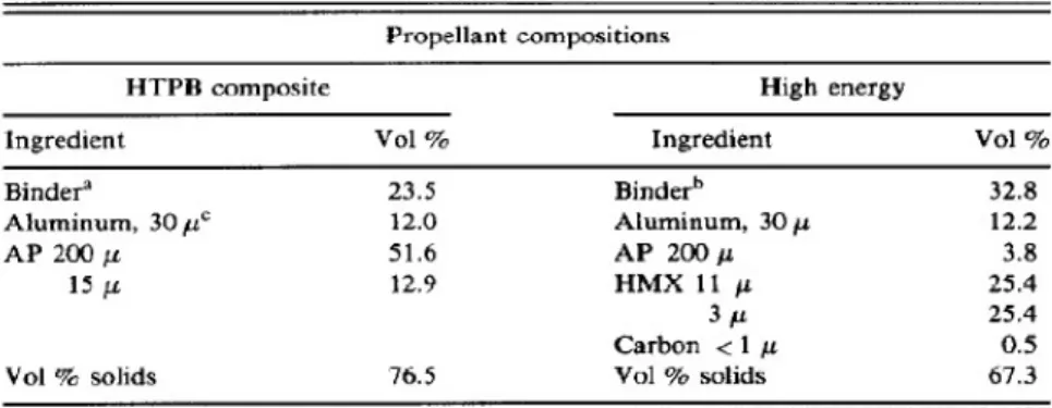 Figura 1.19: Formulazione dei propellenti utilizzate per la caratterizzazione reologica