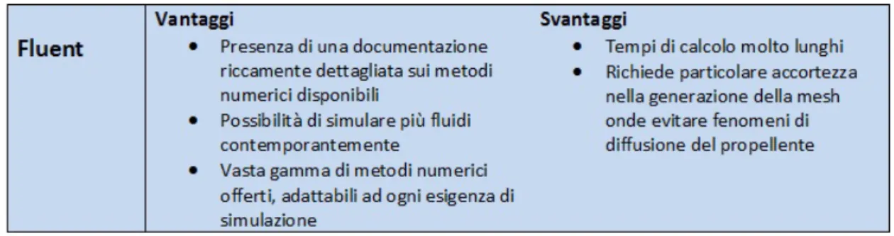 Tabella 3.1: Tabella riassuntiva vantaggi-svantaggi del software Fluent