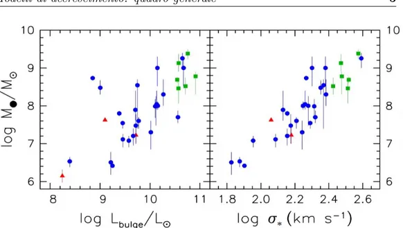 Figura 1.1: Correlazioni trovate per la massa di SMBH: M BH e la luminosità L bulge (a sinistra), M BH e la dispersione di velocià σ ∗ della  com-ponente sferoidale (bulge) della galassia ospite (a destra)