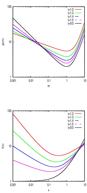Figura 2.1: Funzioni g(m) e f(x) del problema di Bondi classico al variare dell'indice politropico γ.