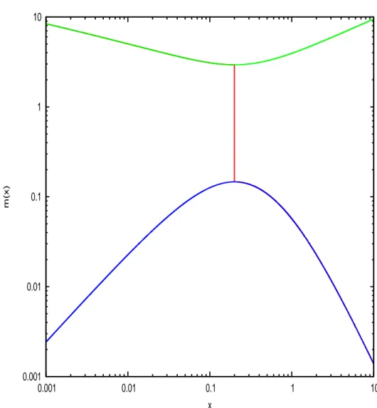 Figura 2.3: Soluzione con onda d'urto per γ = 1.4 (curva rossa) per cui si ha il passaggio dalla soluzione subsonica (curva blu) alla  soluzio-ne supersonica (curva verde) con un salto in corrispondenza del x min = 0.2 .