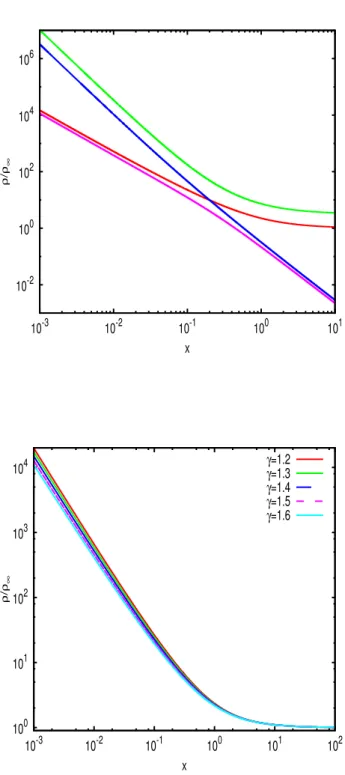 Figura 2.4: Andamento della densità con γ = 1.4 ssato (sopra) per cui sono stati utilizzati gli stessi colori e tipi di tratto come in Figura 2.2 nel rappresentare le soluzioni critiche e subcritiche; andamento della densità per la soluzione di accrescime