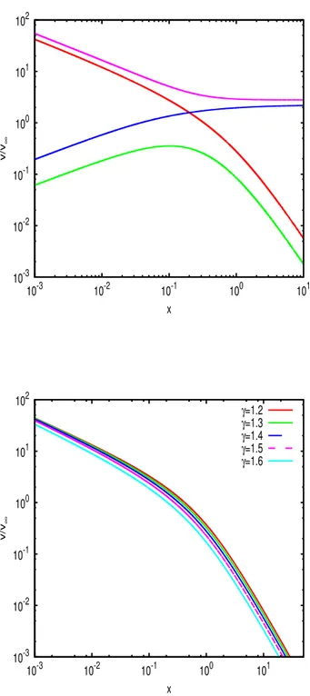 Figura 2.5: Andamento della velocità del gas con γ = 1.4 ssato (sopra) per cui sono stati utilizzati gli stessi colori e tipi di tratto come in Figura 2.2 nel rappresentare le soluzioni critiche e subcritiche; andamento della densità per la soluzione di a