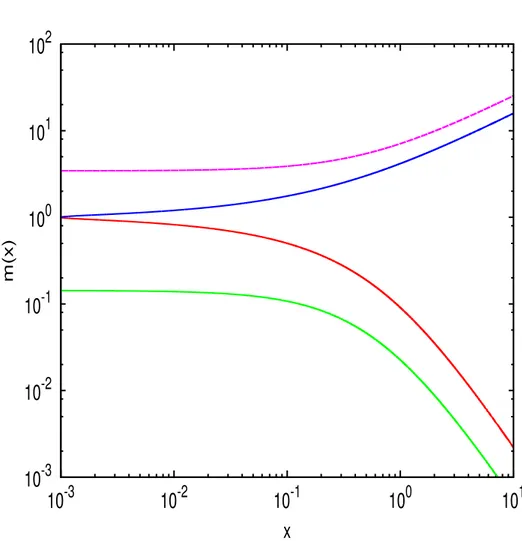 Figura 2.7: Soluzioni del problema di Bondi standard per γ = 5/3 ssato: so- so-luzione di accrescimento transonica (curva rossa), soso-luzione di vento transonica (curva verde), soluzione si accrescimento subsonica (curva blu), soluzione di vento superson