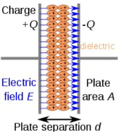 Figure 2.12: Equivalent circuit of an idealized parallel-plate capacitor lled with a dielectric material (wikipedia.org/wiki/Dielectric).