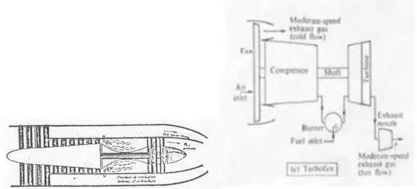 Fig 2.4 Turbofan 