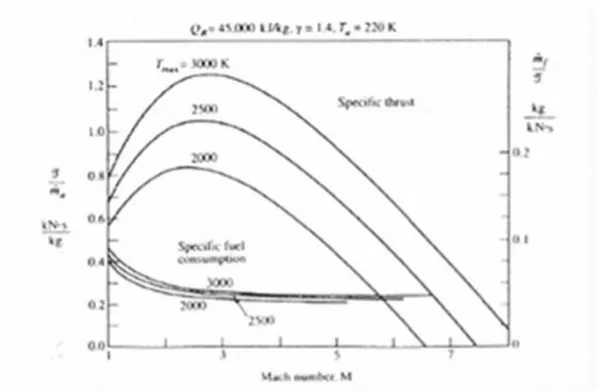 Figura 2.7. Gli andamenti della Spinta e del consumo specifico 