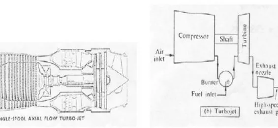 Fig 2.1. Turbojet 