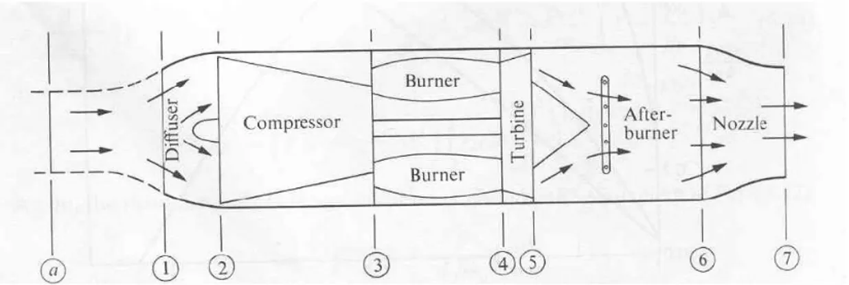 Fig 2.2. Turbojet con post-combustione 