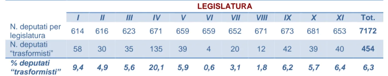 Tabella 1. Tasso di mobilità parlamentare nella Prima Repubblica LEGISLATURA 