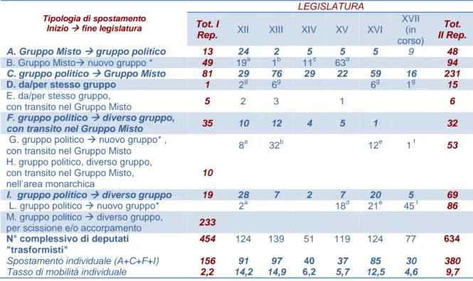 Tabella  7.  Classificazione  della  mobilità  parlamentare  nella  Seconda  Repubblica,  considerata rispetto all’appartenenza ad inizio e fine legislatura 