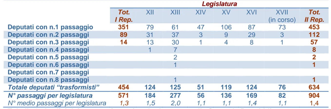 Tabella 9. Analisi dei passaggi per singolo deputato nella Seconda Repubblica 