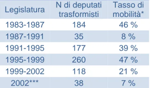 Tabella  14.  Numero  di  deputati  “trasformisti”  nel  Parlamento turco [riadattata da TURAN et al., 2005] 