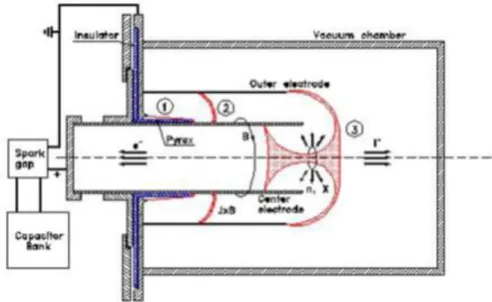 Figura 5: Principio di funzionamento del Plasma Focus. La scarica genera una guaina di  plasma  sull'isolante  (1)  che  viene  accelerata  (2)  e  compressa  una  volta  raggiunta  l'estremità dell'elettrodo (3) con conseguente emissione di raggi X, neutr