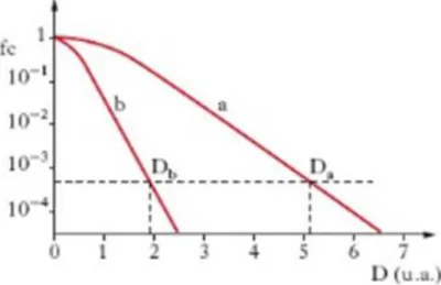 Figura 15: Curve di sopravvivenza di popolazioni cellulari di Mammiferi irradiate con dose  unica  acuta  di  raggi  X  o  gamma  (a)  o  di  neutroni  veloci  (b);  D,  dose  assorbita  (in  unita  arbitrarie); fc, frazione di cellule sopravviventi