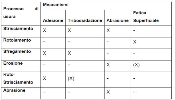 Tabella 1.1. Principali processi di usura, con elenco dei meccanismi di usura predominanti