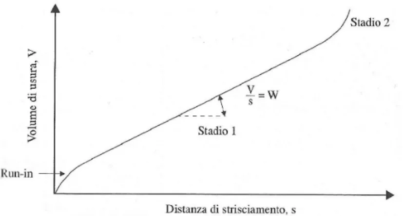 Figura 1.14. Tipica evoluzione del volume di usura con la distanza di strisciamento  [1] 