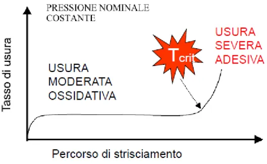 Figura 1.15. Esempio di transizione di usura nello strisciamento a secco per i metalli