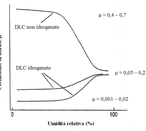 Figura  2.12.  variazione  del  coefficiente  di  attrito  in  funzione  dell'umidità  per  rivestimenti  a  base  di  carbonio idrogenati e non