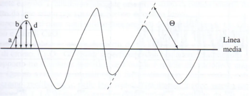 Figura 4.1. Profilo rugosimetrico e schematizzazione per la valutazione dei parametri Ra, Rq