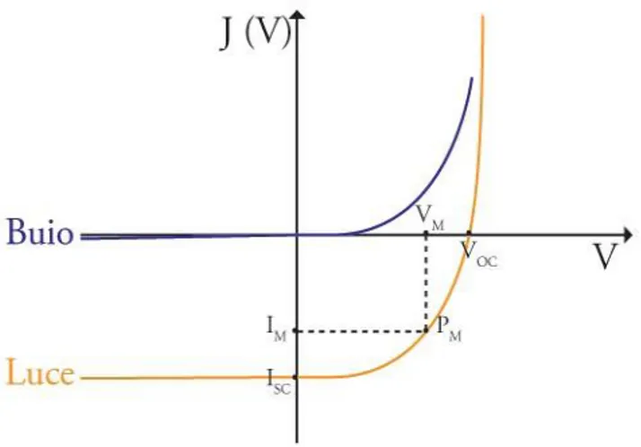 Figura  1.2:  grafico  che  mostra  l’andamento  della  corrente  J(V)  in  funzione  della  tensione (V) in condizione di buio e di luce