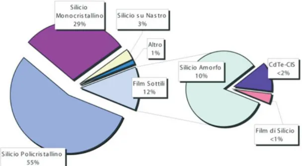 Figura  1.7:  Distribuzione  percentuale  del  mercato  delle  differenti  tecnologie  fotovoltaiche 