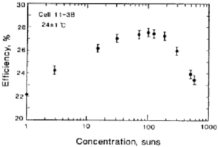 Figura  2.5:  Efficienza  misurata  a  24°C  confrontato  con  una  concentrazione  di  proporzione per un’area di contatto di 100 μm di spessore (R.A.Sinton, 1986) 