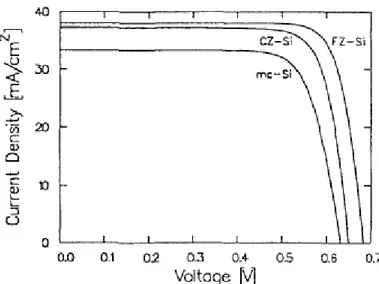 Figura 2.9: grafico corrente-tensione caratteristico per le migliori celle solari composte  da FZ, CZ e silicio multicristallino che seguono lo schema di preparazione della figura  2.8