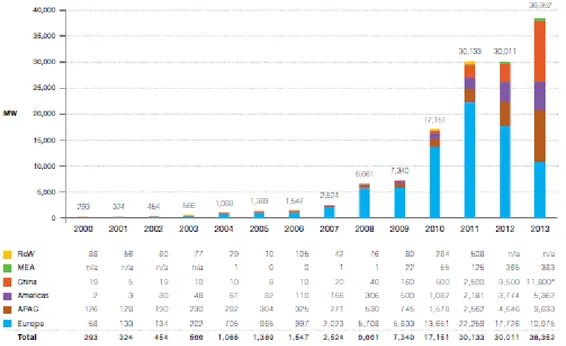 Figura  i.2:  Evoluzione  dell’espansione  annuale  globale  del  fotovoltaico  nel  periodo  2000-2013