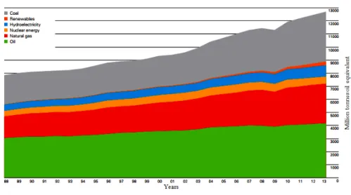 Figura 1.4: Consumo mondiale di energia primaria. Immagine da [15]